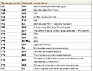 Веста схема предохранителей в салоне