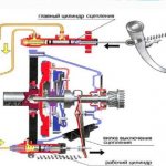Гидропривод сцепления